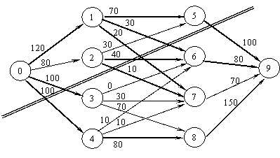 Разрез сети. Алгоритм Форда Фалкерсона. Задача о максимальном потоке. Максимальный поток в сети алгоритма Форда – Фалкерсона. Разрез сети графа.