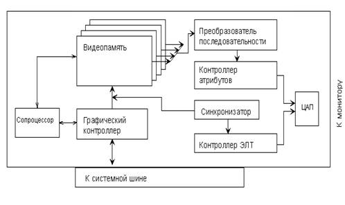 Структурная схема видеоадаптера